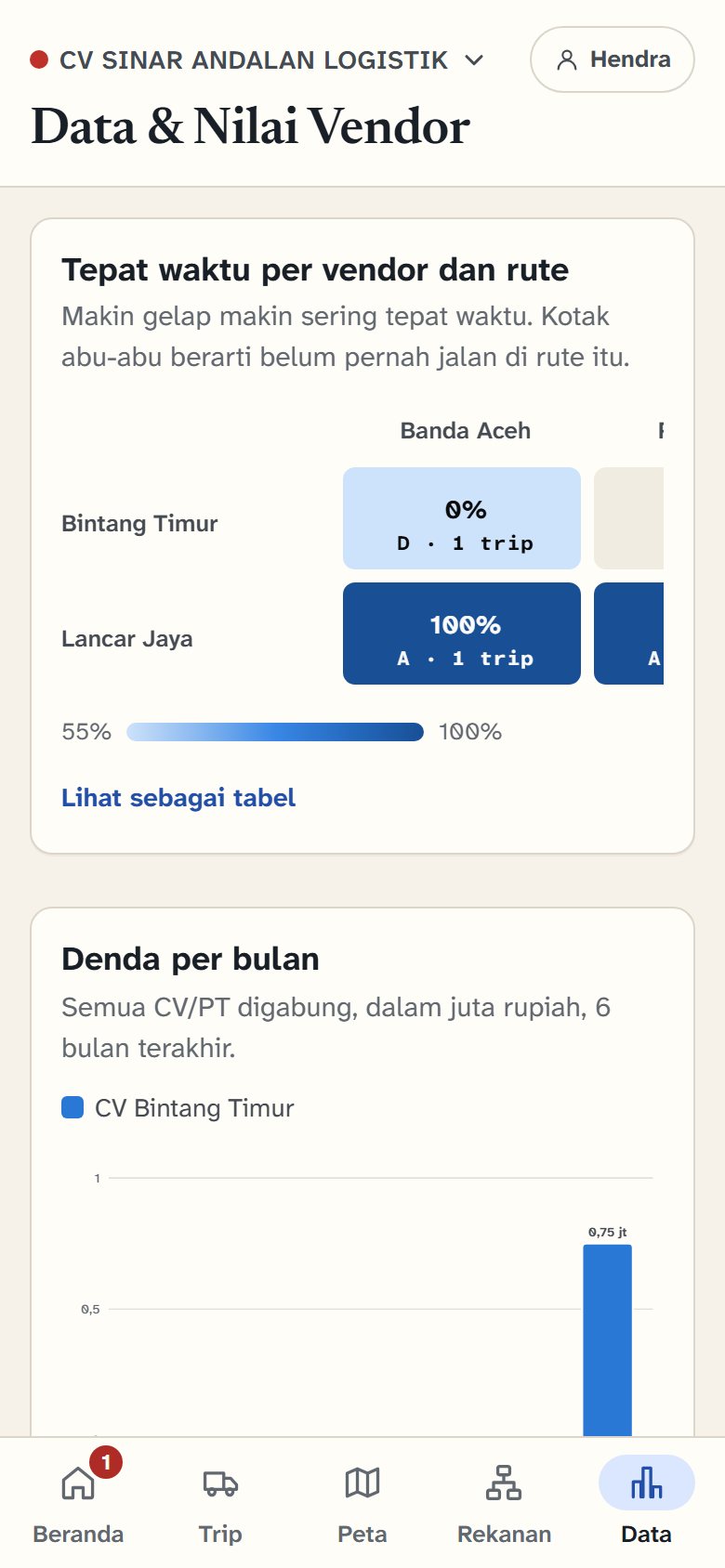 Layar data: persentase tepat waktu per vendor dan rute